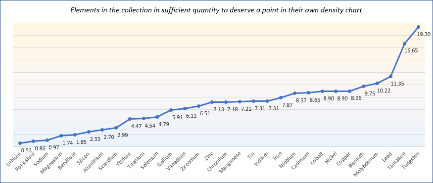 Collection element densities