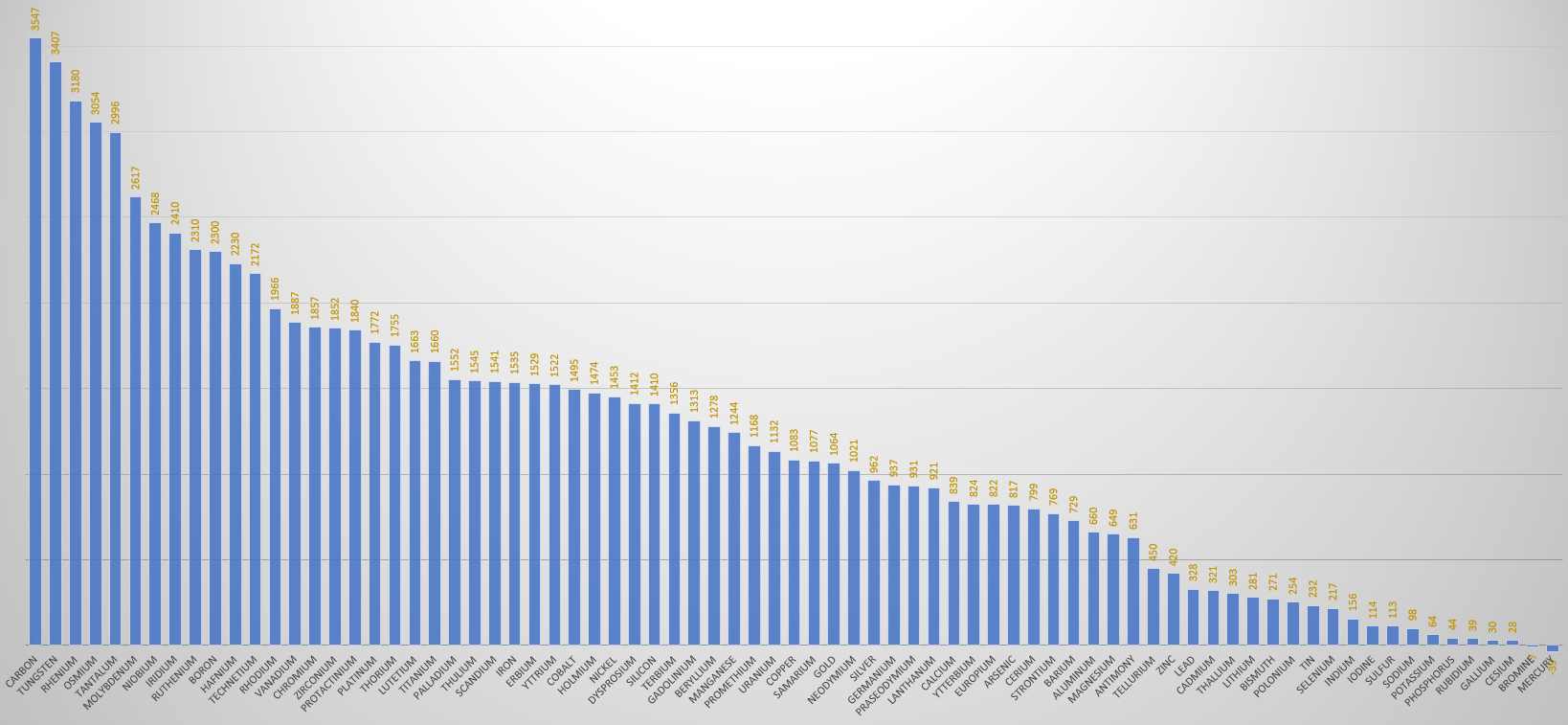 Element melting points