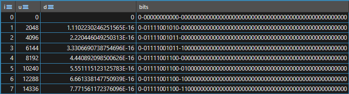 Table of good ascending floating-point numbers